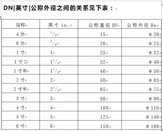 管徑DN與De的區別有哪些？